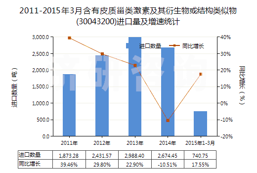 2011-2015年3月含有皮質(zhì)甾類(lèi)激素及其衍生物或結(jié)構(gòu)類(lèi)似物(30043200)進(jìn)口量及增速統(tǒng)計(jì)